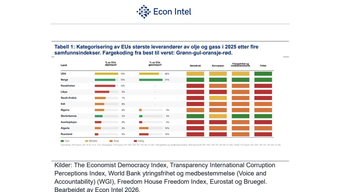Tabell fra rapporten Europas energikvadrilemma som fargekoder EUs største leverandører av olje og gass